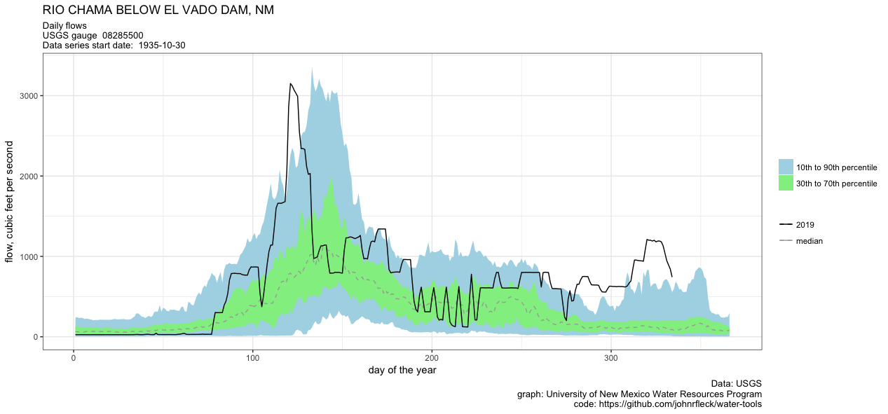 2019 flows out of El Vado Dam, graphed