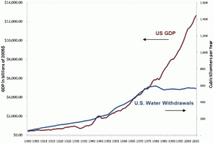 Water use and GDP