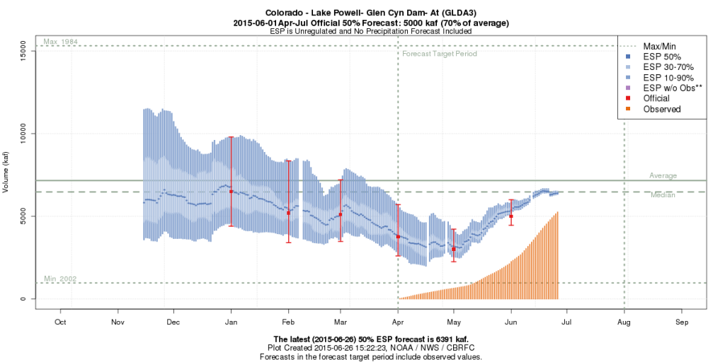 increased Colorado River runoff as a result of May-June storms