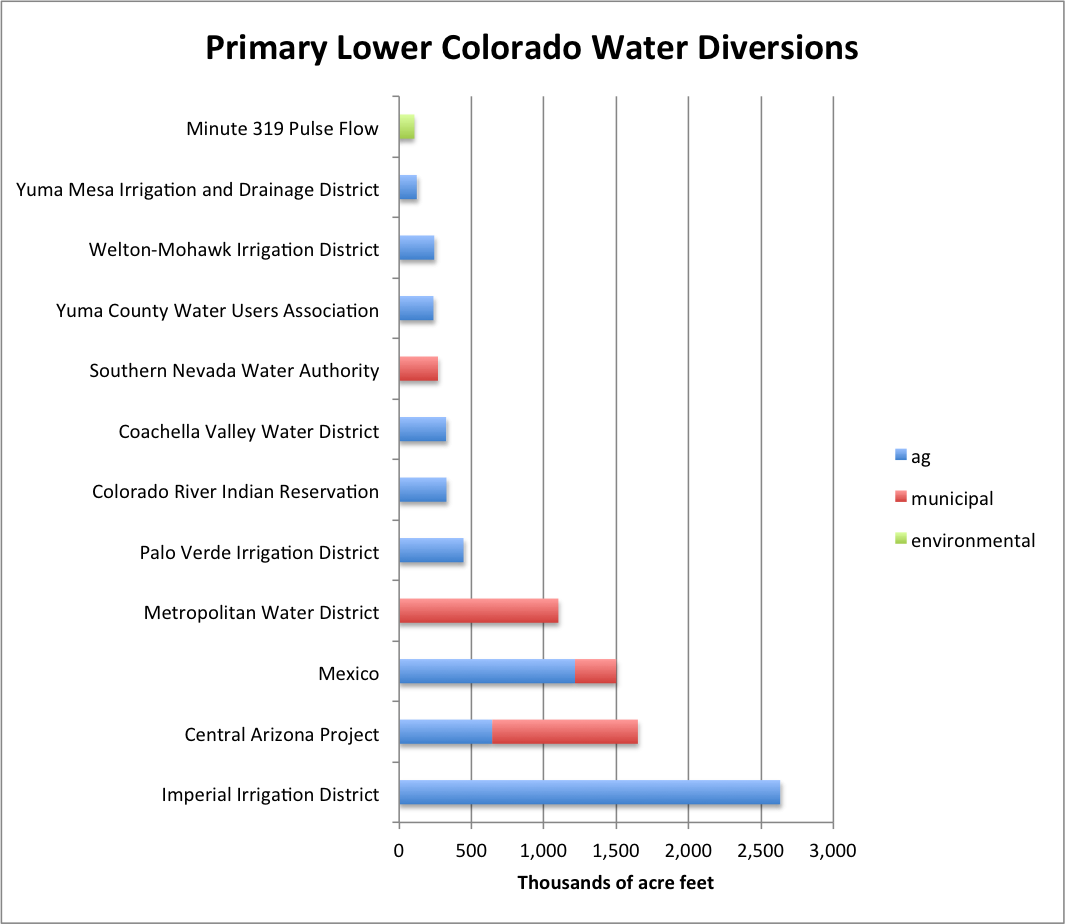 Lower Colorado Diversions