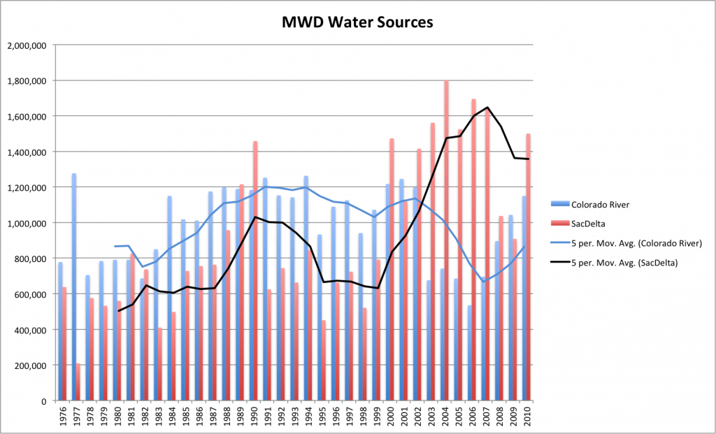 MWD Water Imports