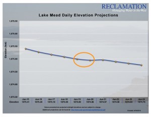 Lake Mead at 1,075. Source: USBR