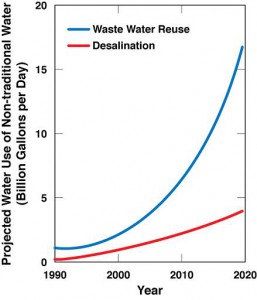Wastewater and Desalination on the Rise
