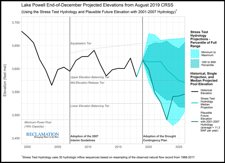 Graph of Lake Powell risks. Source: USBR