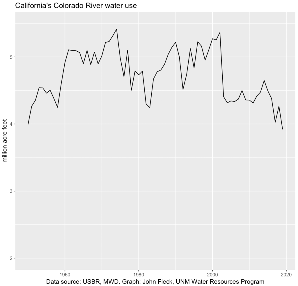 graph of California use of Colorado River water use, showing decline in recent years