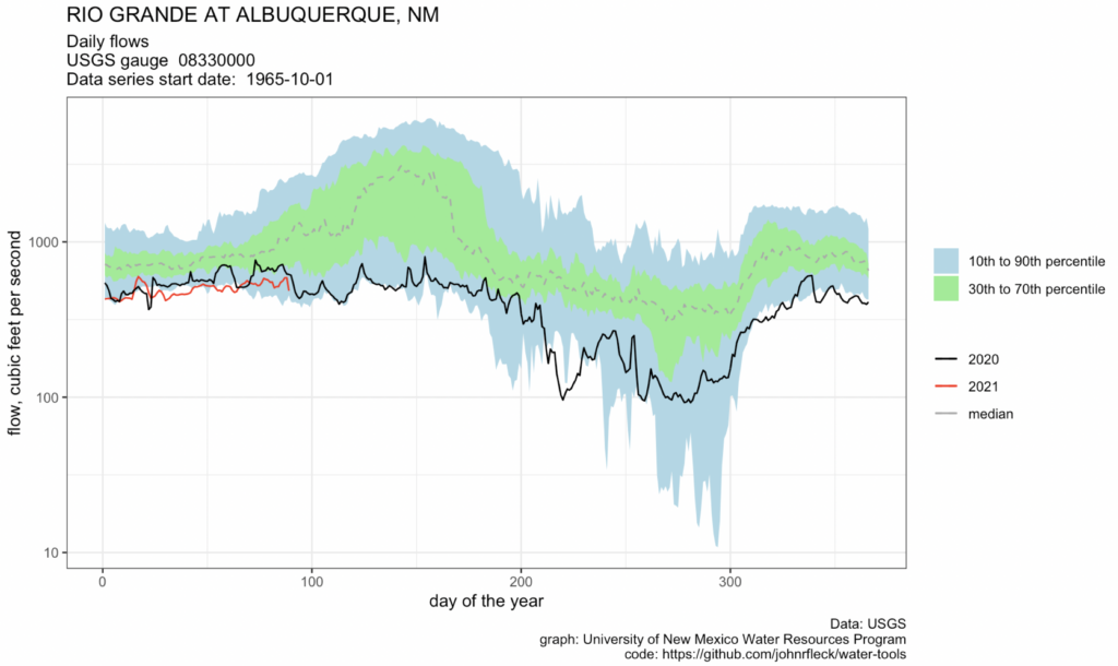 Rio Grande so low I needed to switch to log scale – jfleck at inkstain