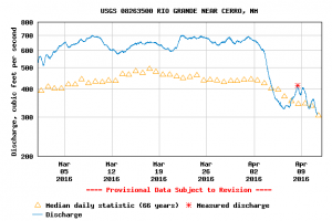 Rio Grande near Cerro, NM, courtesy USGS