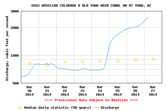 Yuma Flow, courtesy USGS