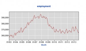Albuquerque employment, Bureau of Labor Statistics