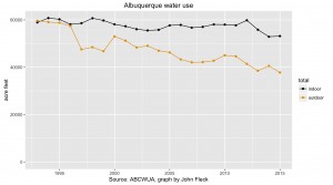 Albuquerque water use