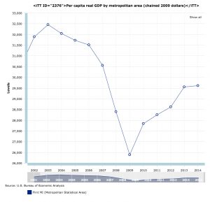 Per capita GDP, Flint, Michigan, adjusted for inflation, courtesy BEA