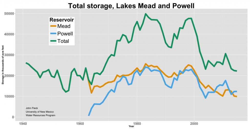 Lake Mead storage, large type edition
