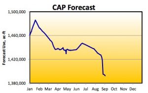 CAP forecast water use