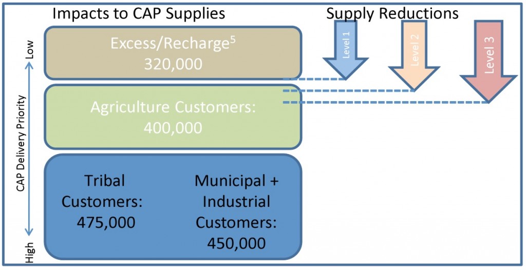 Central Arizona Project priorities