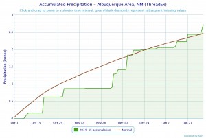 Albuquerque precip through 1/31/2015