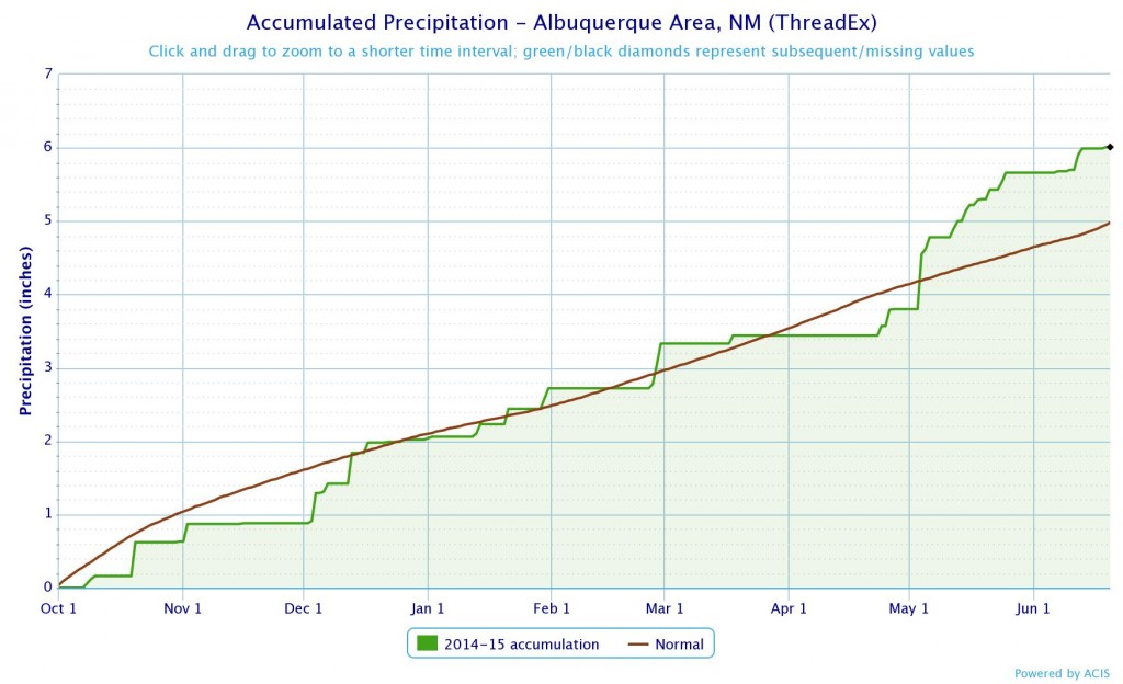 Albuquerque precip, water year to date