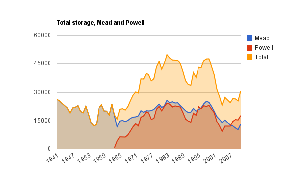 Total water in storage, Mead and Powell