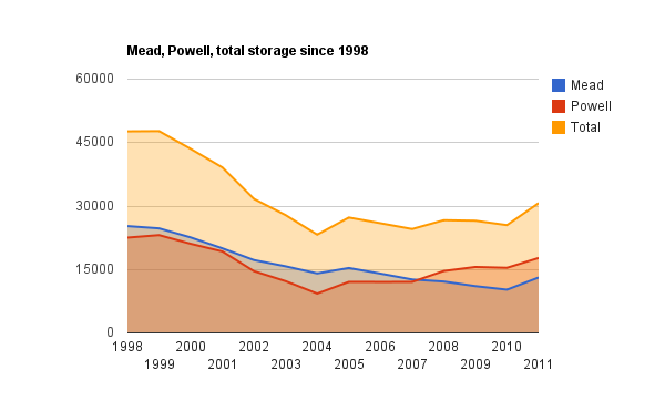 Mead, Powell storage since 1998