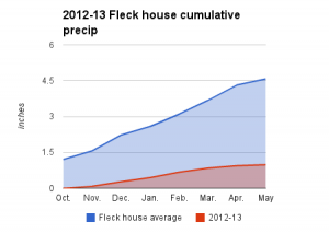 2012-13 Heineman-Fleck house water year