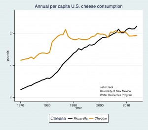 data source: USDA