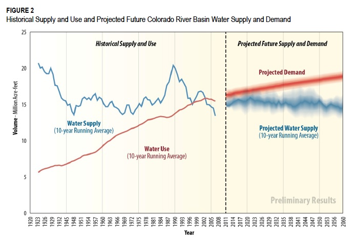 Colorado River supply and demand, historical and projected, courtesy USBR