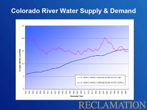 Colorado River Basin Supply and Demand, courtesy USBR