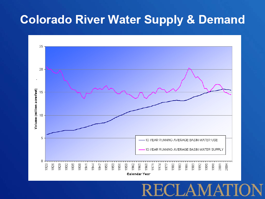 Colorado River Supply and Demand, USBR
