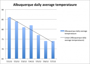 Albuquerque temperatures, July 1 - 7, 2012