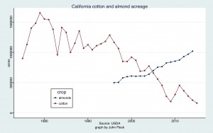 Source: USDA