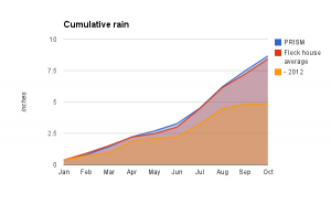 Cumulative precip