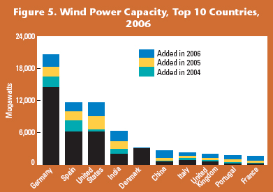 largest wind power producers