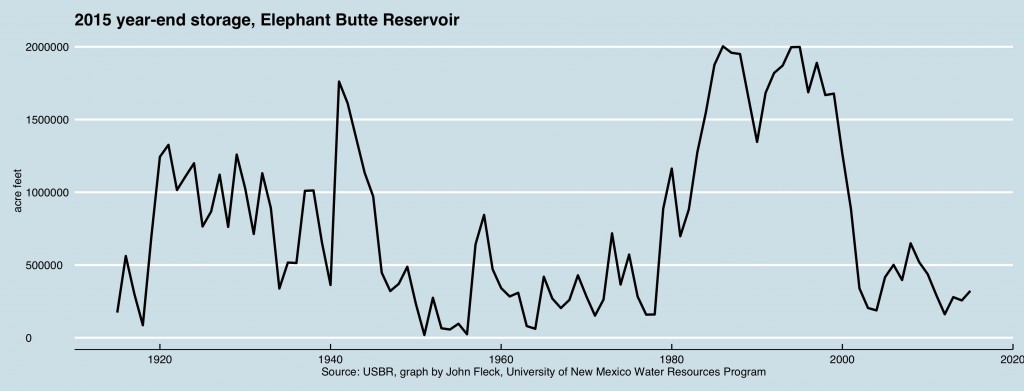 Year-end Elephant Butte storage