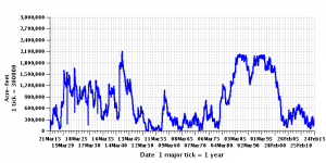 Elephant Butte Reservoir storage, courtesy USBR