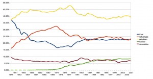 US Energy Mix