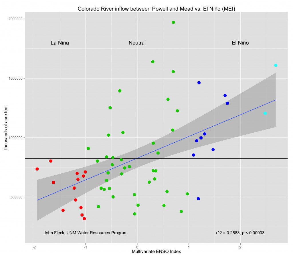 Impact of El Niño on Colorado River flow downstream of Lee's Ferry