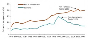 Flood Insurance Over Time