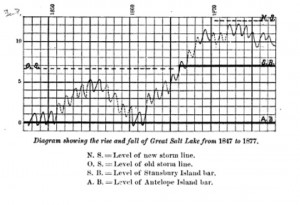 G.K. Gilbert's Great Salt Lake level reconstruction, from the Report on the Lands of the Arid Region