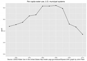 U.S. per capita water use has been declining for two decades