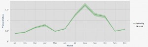 Average monthly precipitation, Altura Park neighborhood, Albuquerque