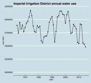 Water use by the Imperial Irrigation District. Data: USBR, graph by John Fleck