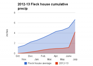 2012-13 water year, Heineman-Fleck house