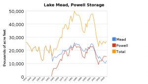 Mead, Powell Storage