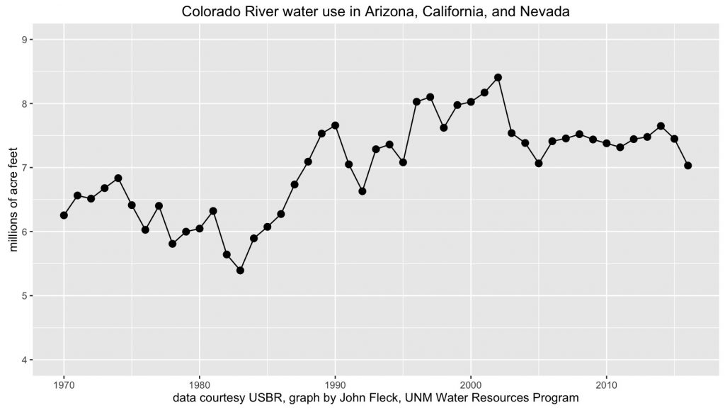 Colorado River water use