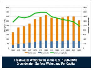 Water use is dropping, both per capita and in total. Courtesy Gary Woodard, Montgomery and Associates