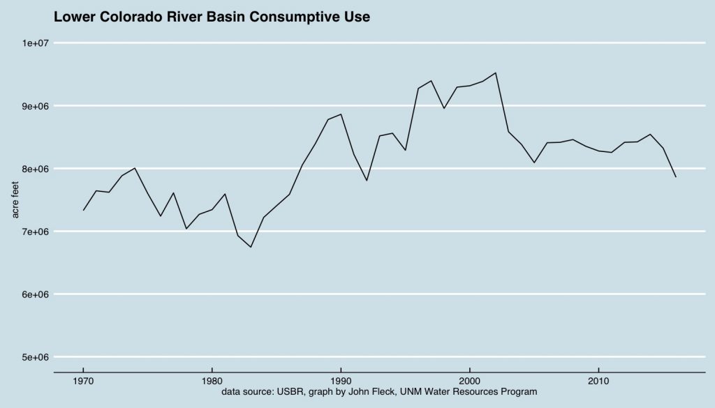 Lower Colorado River Basin water consumption