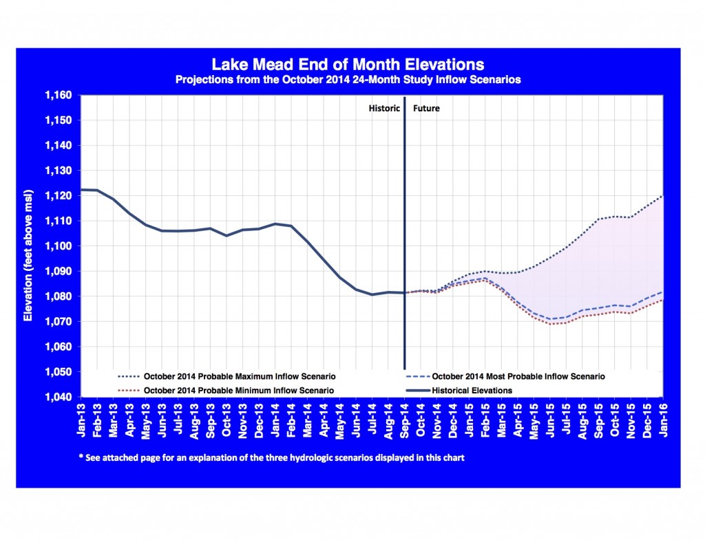 Lake Mead projected elevations, courtesy USBR