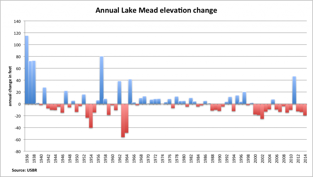 Lake Mead annual elevation change