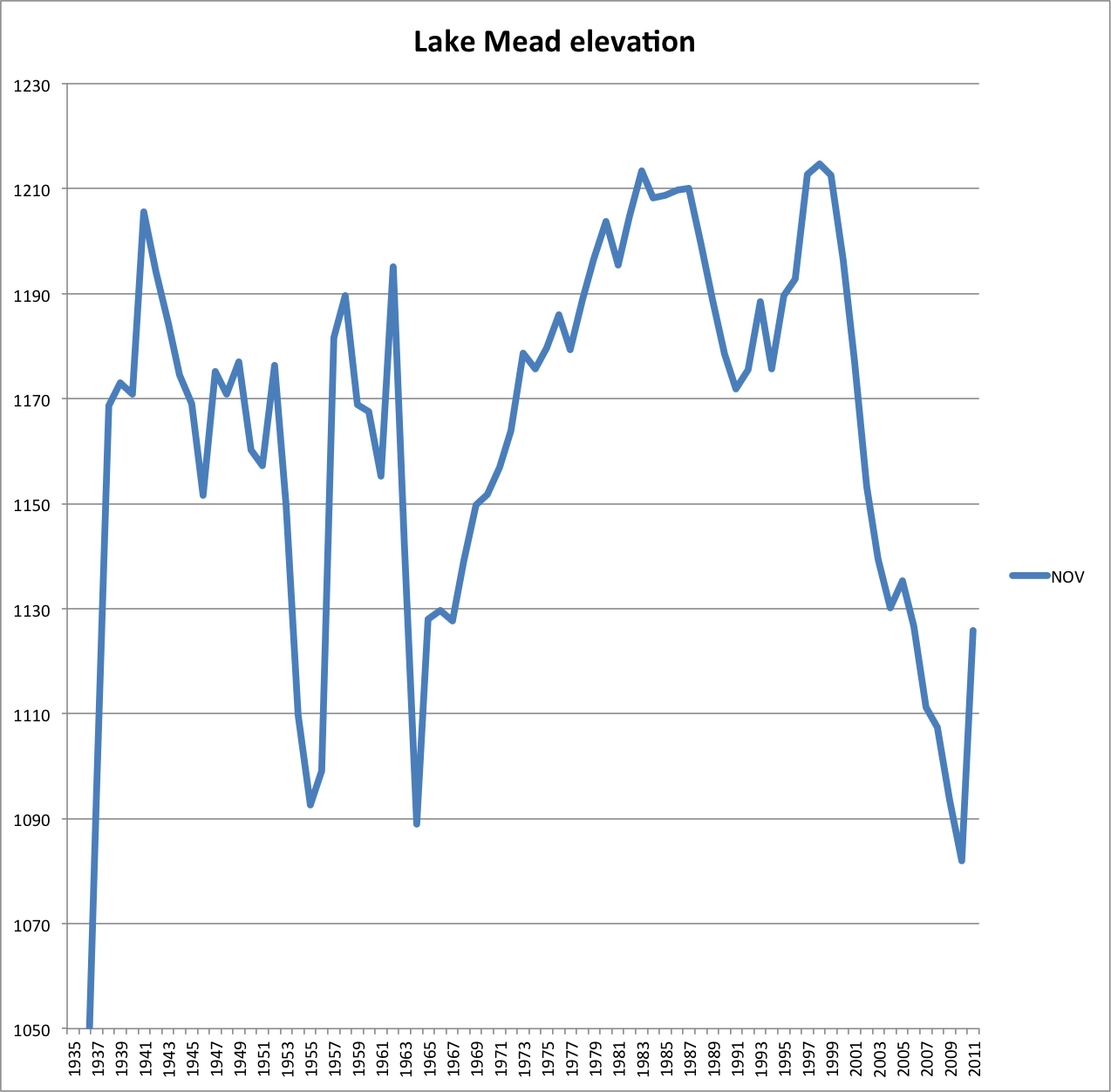 Lake Mead Elevation