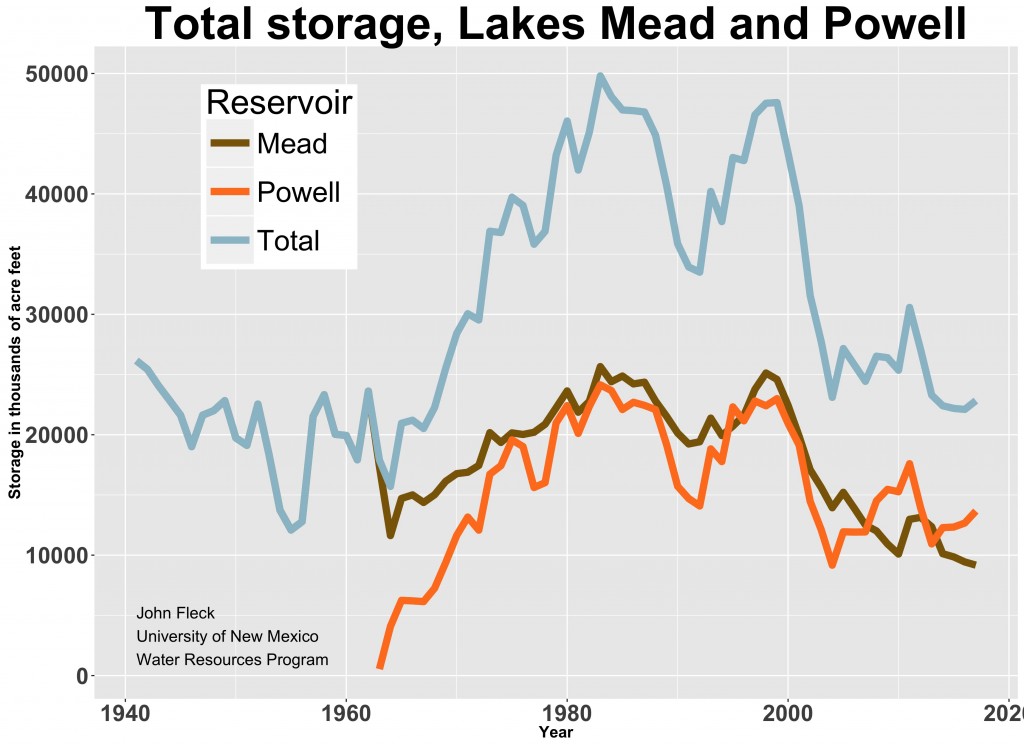 Lake Powell and Mead total storage. Source: USBR