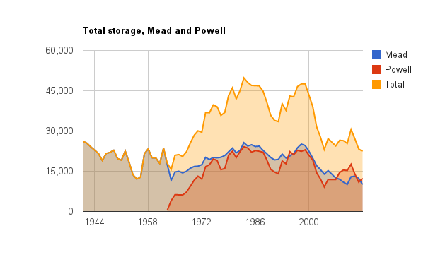Total storage in Mead and Powell